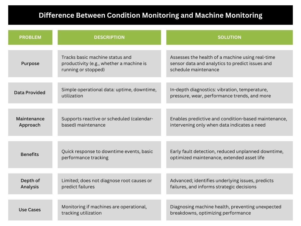 Difference Between Condition Monitoring and Machine Monitoring