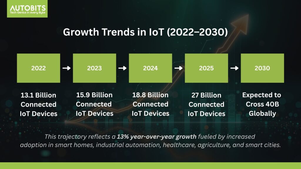 Growth Trends in IoT Devices (2025-2030)
