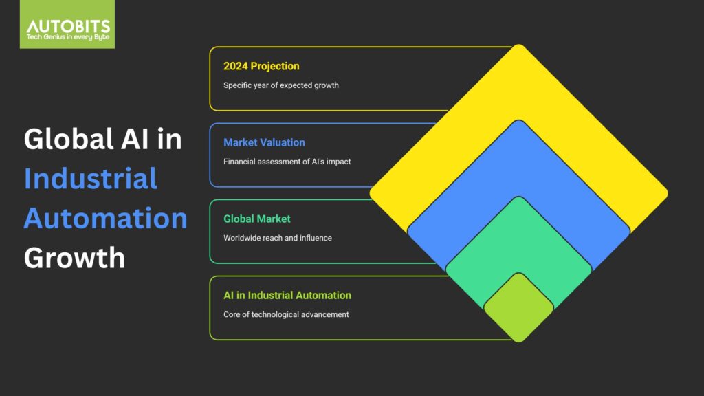 Market Landscape of AI in Industrial Automation