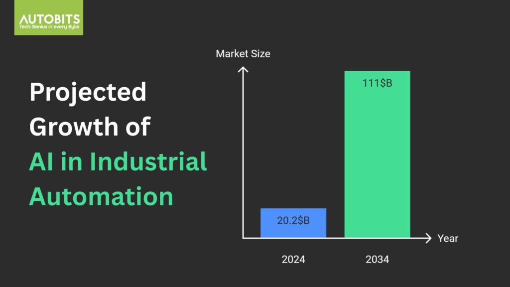Projected Growth of AI in Industrial Automation